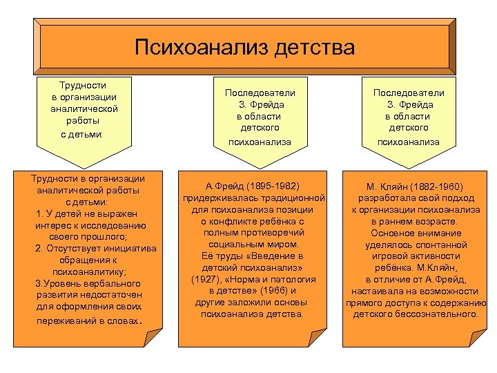 Психоанализ детства Трудности в организации аналитической работы с детьми: 1. У детей не выражен