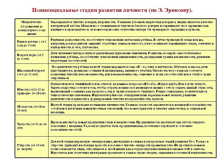 Психосоциальные стадии развития личности (по Э. Эриксону). Младенчество (от рождения до конца первого года