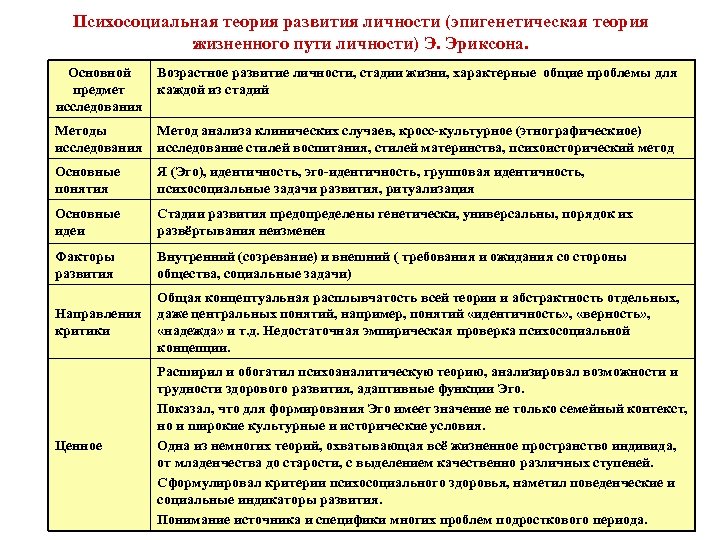 Психосоциальная теория развития личности (эпигенетическая теория жизненного пути личности) Э. Эриксона. Основной предмет исследования