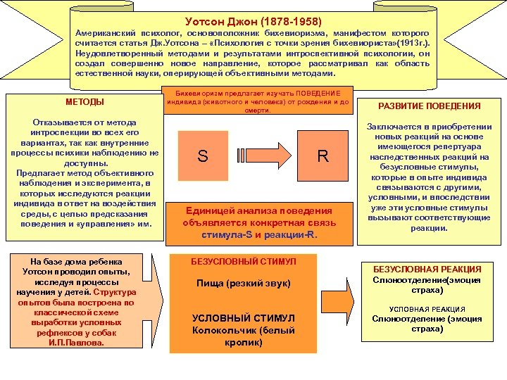 Уотсон Джон (1878 -1958) Американский психолог, основоположник бихевиоризма, манифестом которого считается статья Дж. Уотсона