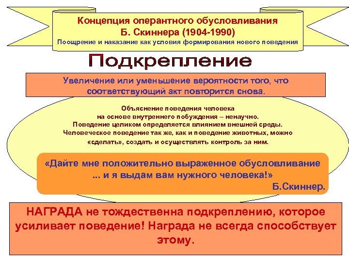 Концепция оперантного обусловливания Б. Скиннера (1904 -1990) Поощрение и наказание как условия формирования нового