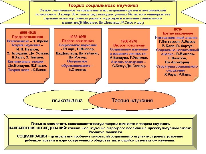 Теория социального научения Самое значительное направление в исследовании детей в американской психологии. В конце