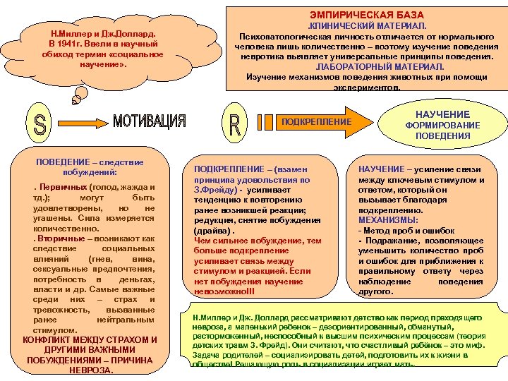 ЭМПИРИЧЕСКАЯ БАЗА Н. Миллер и Дж. Доллард. В 1941 г. Ввели в научный обиход