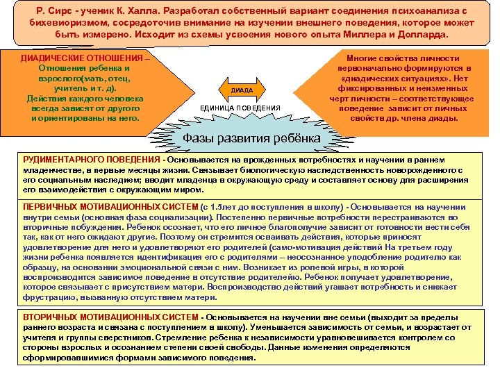 Р. Сирс - ученик К. Халла. Разработал собственный вариант соединения психоанализа с бихевиоризмом, сосредоточив