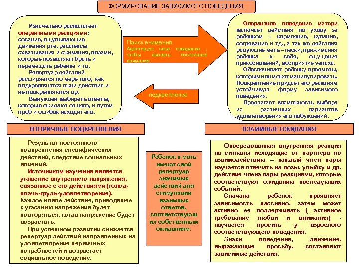 ФОРМИРОВАНИЕ ЗАВИСИМОГО ПОВЕДЕНИЯ. Изначально располагает оперантными реакциями: сосание, ощупывающие движения рта, рефлексы схватывания и