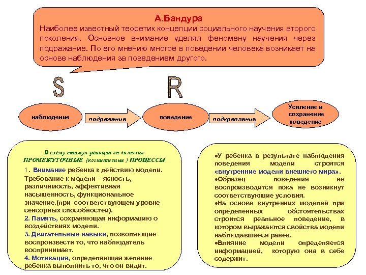 А. Бандура Наиболее известный теоретик концепции социального научения второго поколения. Основное внимание уделял феномену
