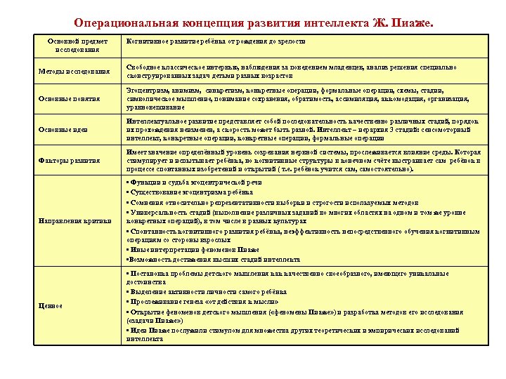 Операциональная концепция развития интеллекта Ж. Пиаже. Основной предмет исследования Когнитивное развитие ребёнка от рождения
