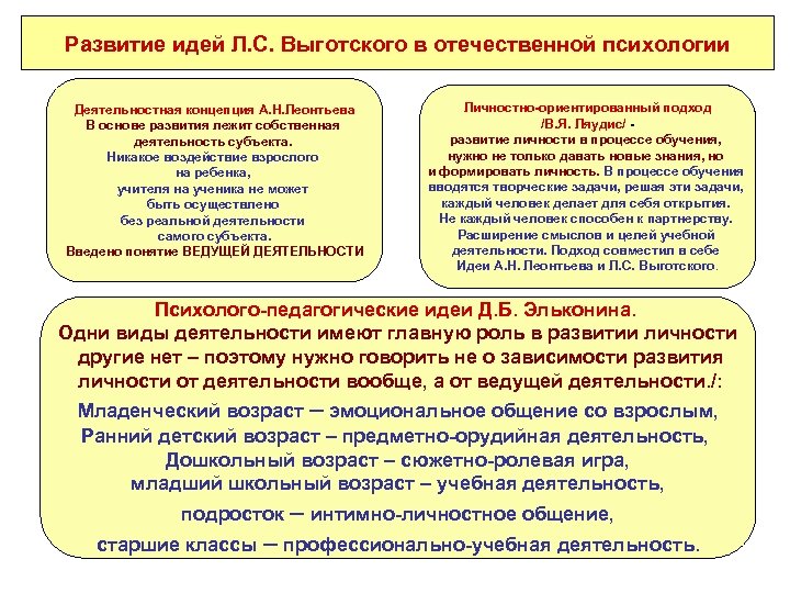 Развитие идей Л. С. Выготского в отечественной психологии Деятельностная концепция А. Н. Леонтьева В