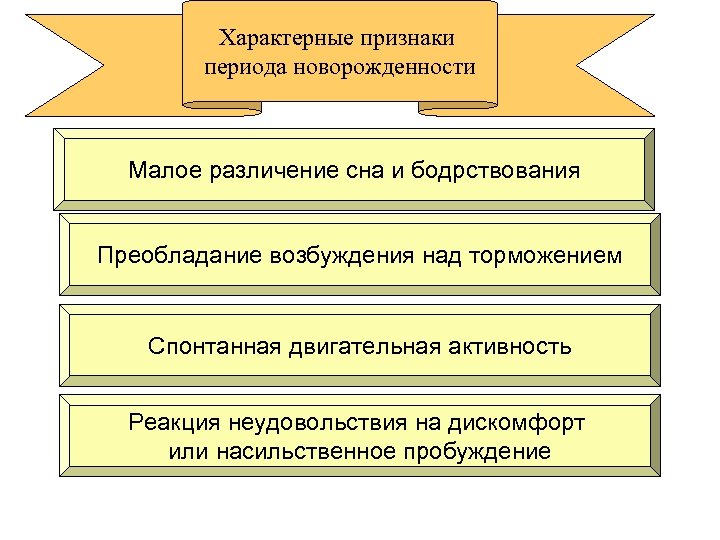 Характерные признаки периода новорожденности Малое различение сна и бодрствования Преобладание возбуждения над торможением Спонтанная