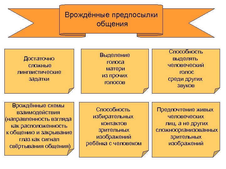 Врождённые предпосылки общения Достаточно сложные лингвистические задатки Выделение голоса матери из прочих голосов Способность