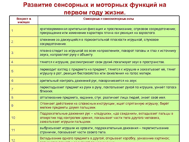 Развитие сенсорных и моторных функций на первом году жизни. Возраст в месяцах Сенсорные и
