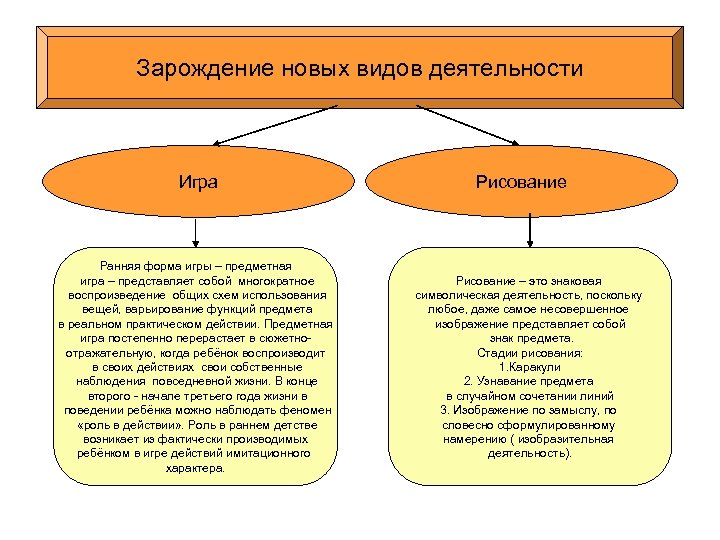 Зарождение новых видов деятельности Игра Ранняя форма игры – предметная игра – представляет собой