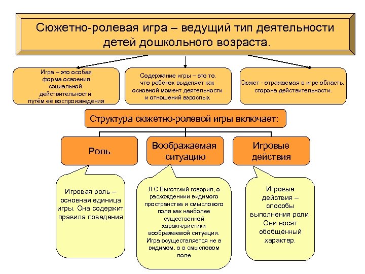 Сюжетно-ролевая игра – ведущий тип деятельности детей дошкольного возраста. Игра – это особая форма