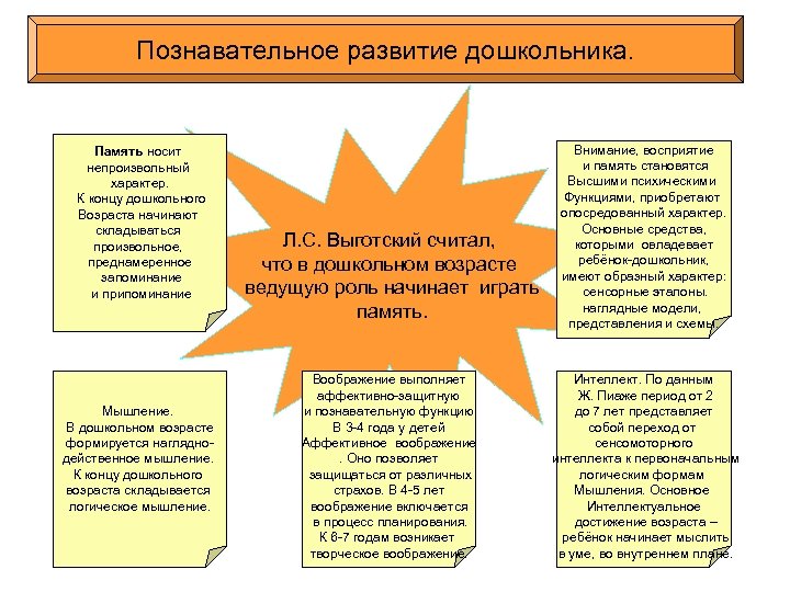 Познавательное развитие дошкольника. Память носит непроизвольный характер. К концу дошкольного Возраста начинают складываться произвольное,