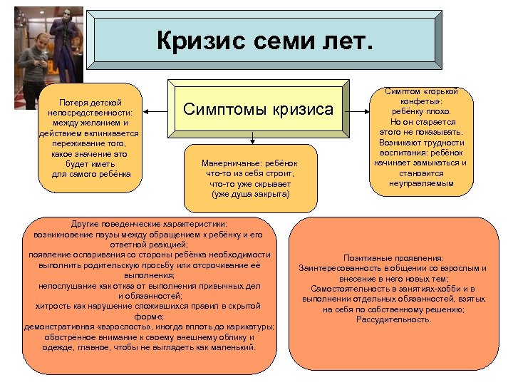 Кризис семи лет. Потеря детской непосредственности: между желанием и действием вклинивается переживание того, какое