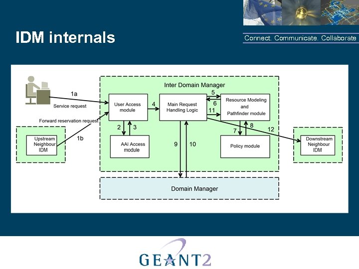 IDM internals Connect. Communicate. Collaborate 