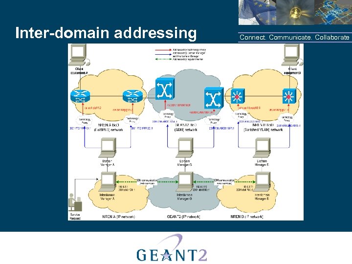 Inter-domain addressing Connect. Communicate. Collaborate 