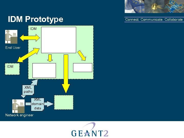 IDM Prototype IDM End User IDM XML paths XML domain data Network engineer Connect.