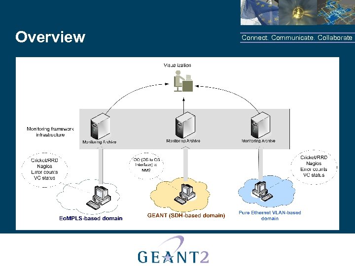 Overview Connect. Communicate. Collaborate 