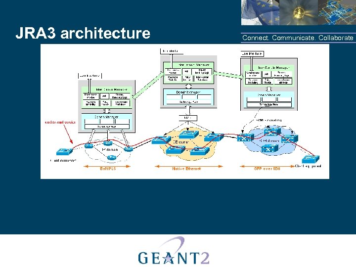JRA 3 architecture Connect. Communicate. Collaborate 