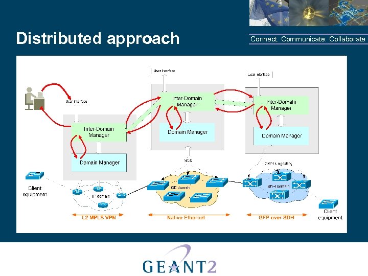 Distributed approach Connect. Communicate. Collaborate 