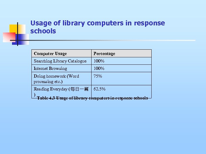 Usage of library computers in response schools Computer Usage Percentage Searching Library Catalogue 100%