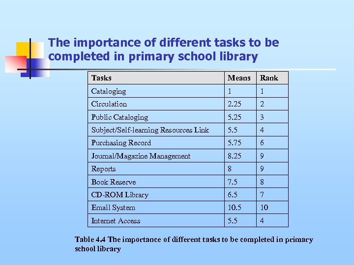 The importance of different tasks to be completed in primary school library Tasks Means