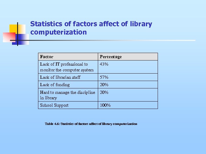 Statistics of factors affect of library computerization Factor Percentage Lack of IT professional to