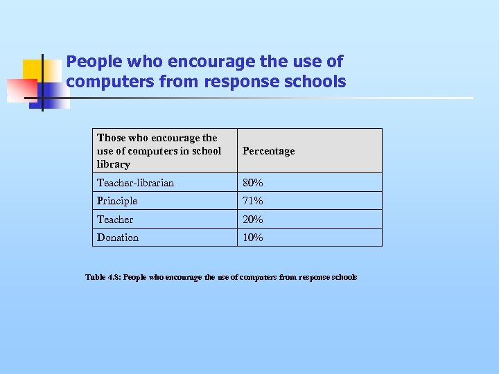 People who encourage the use of computers from response schools Those who encourage the