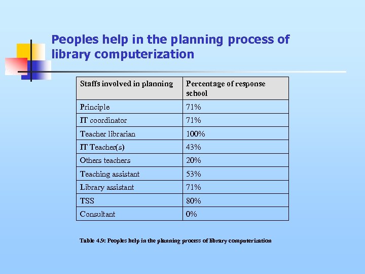 Peoples help in the planning process of library computerization Staffs involved in planning Percentage
