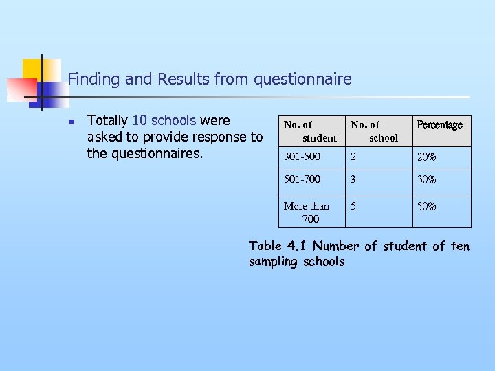 Finding and Results from questionnaire n Totally 10 schools were asked to provide response