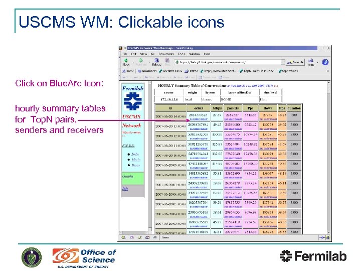 USCMS WM: Clickable icons Click on Blue. Arc Icon: hourly summary tables for Top.