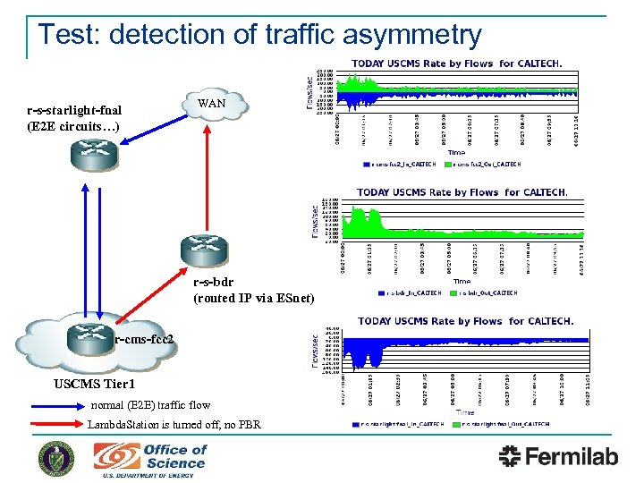 Test: detection of traffic asymmetry r-s-starlight-fnal (E 2 E circuits…) WAN r-s-bdr (routed IP