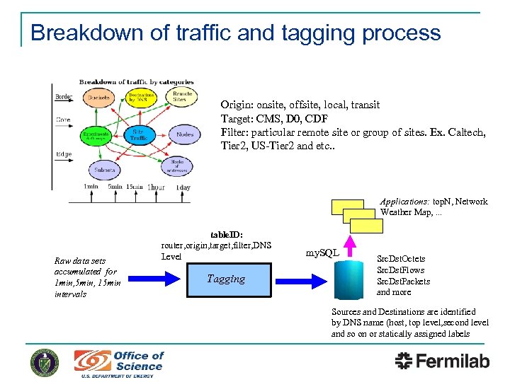 Breakdown of traffic and tagging process Origin: onsite, offsite, local, transit Target: CMS, D