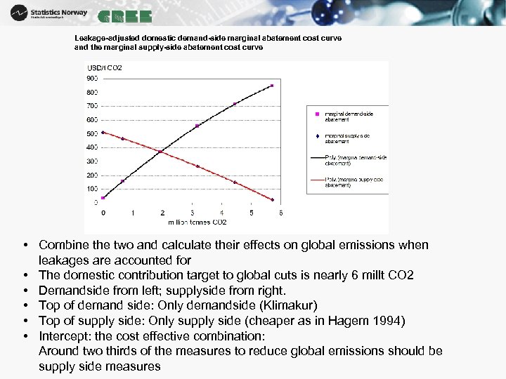 Leakage-adjusted domestic demand-side marginal abatement cost curve and the marginal supply-side abatement cost curve