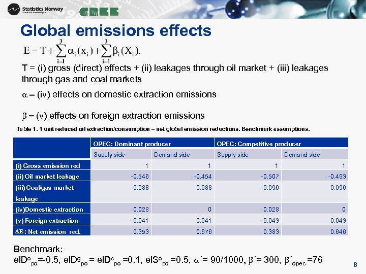 Global emissions effects T = (i) gross (direct) effects + (ii) leakages through oil