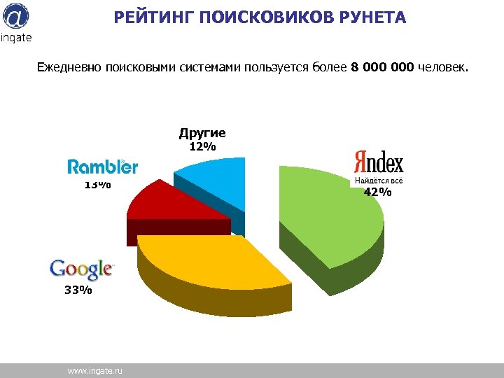 РЕЙТИНГ ПОИСКОВИКОВ РУНЕТА Ежедневно поисковыми системами пользуется более 8 000 человек. Другие 12% 13%