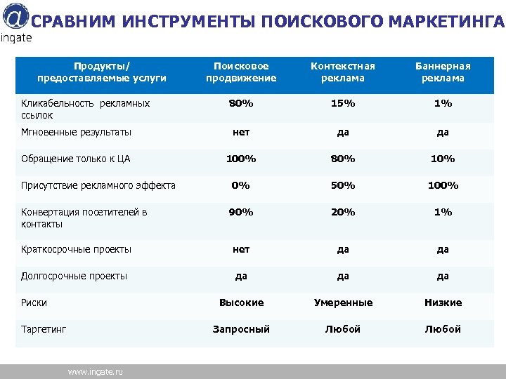 СРАВНИМ ИНСТРУМЕНТЫ ПОИСКОВОГО МАРКЕТИНГА Продукты/ предоставляемые услуги Поисковое продвижение Контекстная реклама Баннерная реклама 80%