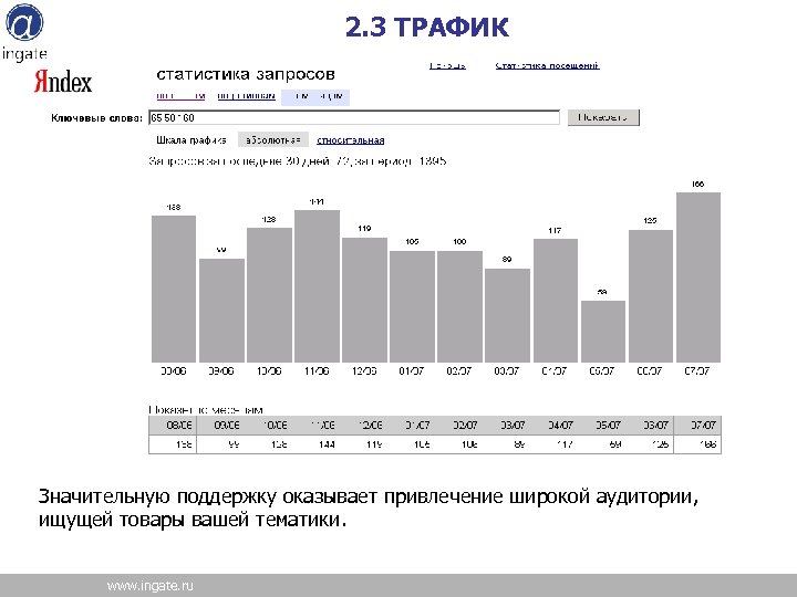 2. 3 ТРАФИК Значительную поддержку оказывает привлечение широкой аудитории, ищущей товары вашей тематики. www.