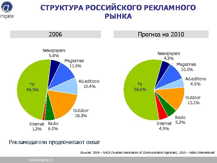 СТРУКТУРА РОССИЙСКОГО РЕКЛАМНОГО РЫНКА 2006 Прогноз на 2010 Newspapers 5. 8% Magazines 11. 6%