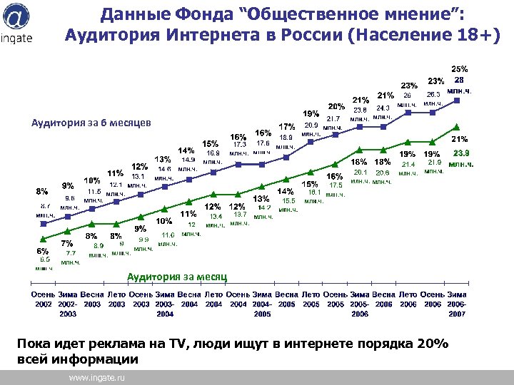 Данные Фонда “Общественное мнение”: Аудитория Интернета в России (Население 18+) Аудитория за 6 месяцев