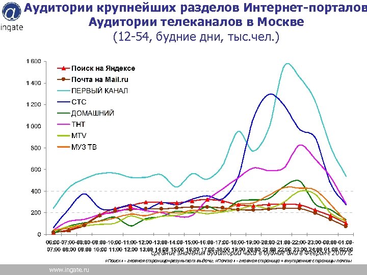 Аудитории крупнейших разделов Интернет-порталов Аудитории телеканалов в Москве (12 -54, будние дни, тыс. чел.