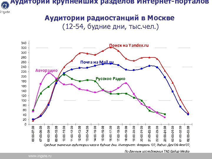 Аудитории крупнейших разделов Интернет-порталов Аудитории радиостанций в Москве (12 -54, будние дни, тыс. чел.