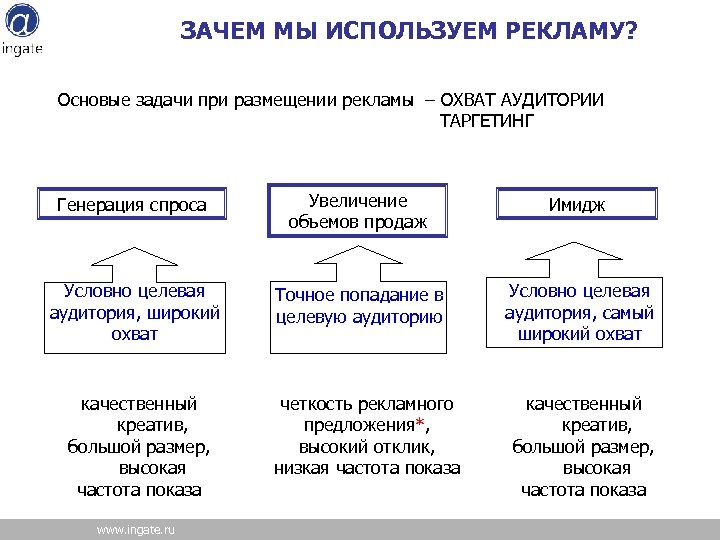 ЗАЧЕМ МЫ ИСПОЛЬЗУЕМ РЕКЛАМУ? Основые задачи при размещении рекламы – ОХВАТ АУДИТОРИИ ТАРГЕТИНГ Генерация