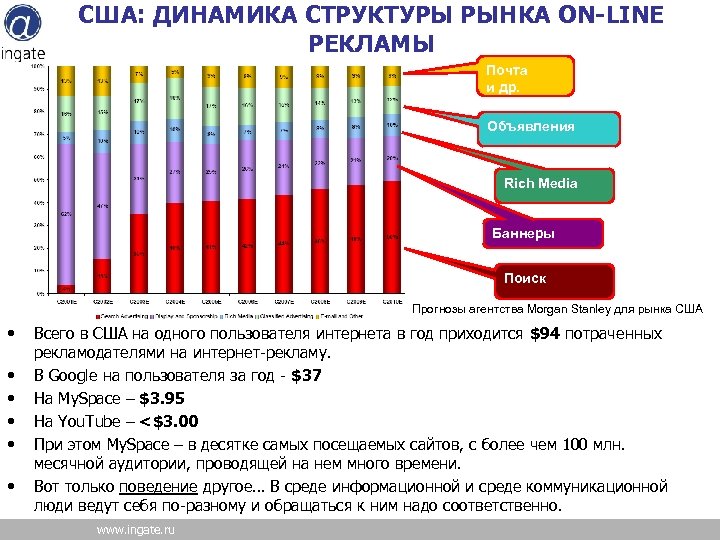 США: ДИНАМИКА СТРУКТУРЫ РЫНКА ON-LINE РЕКЛАМЫ Почта и др. Объявления Rich Media Баннеры Поиск