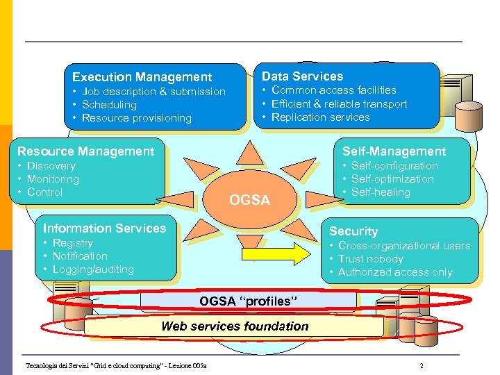 Execution Management • Job description & submission • Scheduling • Resource provisioning Data Services