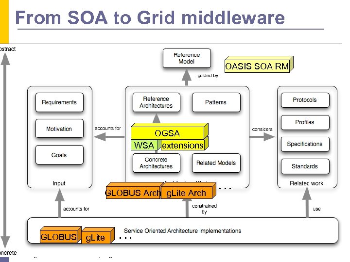 From SOA to Grid middleware OASIS SOA RM SOA Reference Model OGSA WSA extensions
