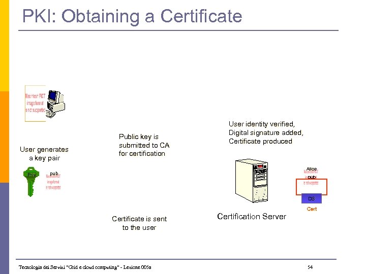 PKI: Obtaining a Certificate User generates a key pair Priv Public key is submitted