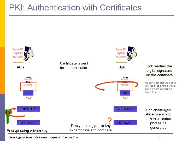 PKI: Authentication with Certificates Certificate is sent for authentication Alice Bob Alice pub DS