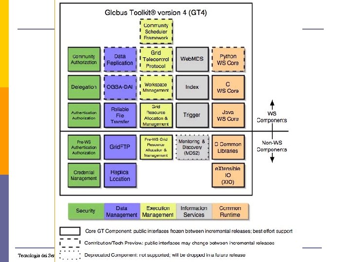 Griglie Computazionali - Lezione 005 Tecnologia dei Servizi “Grid e cloud computing” - Lezione